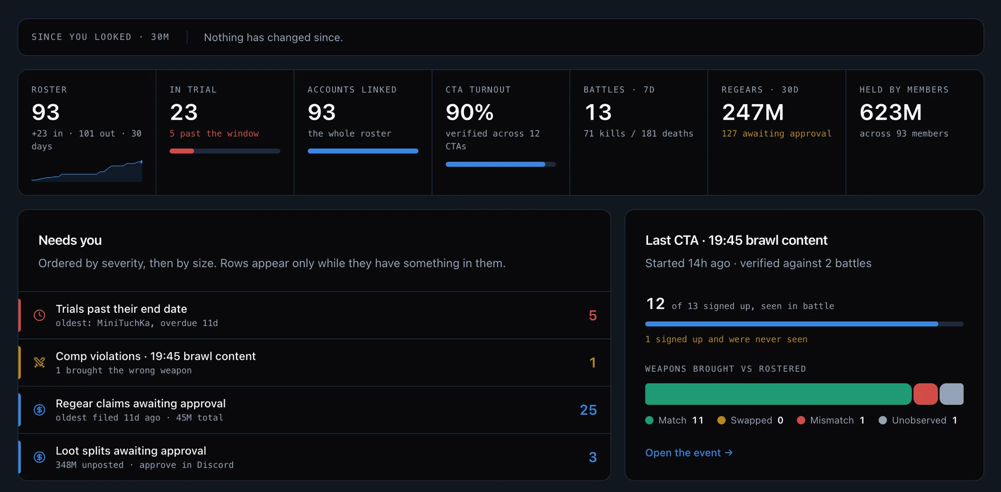 The Unhinged admin dashboard: roster and finance vitals, a triage queue of pending work, and killboard-verified CTA turnout